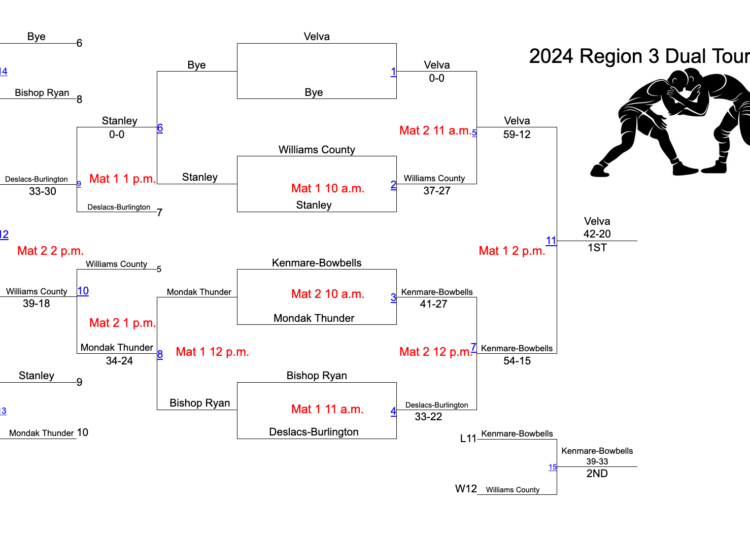 ND Class B Region 3 Dual (NW) Results